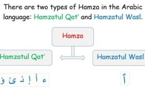 Hamzatul Wasl Rules