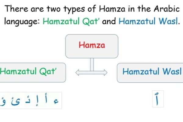 Hamzatul Wasl Rules: Simple Guide With Examples