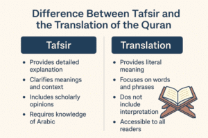 Difference Between Tafsir and the Translation